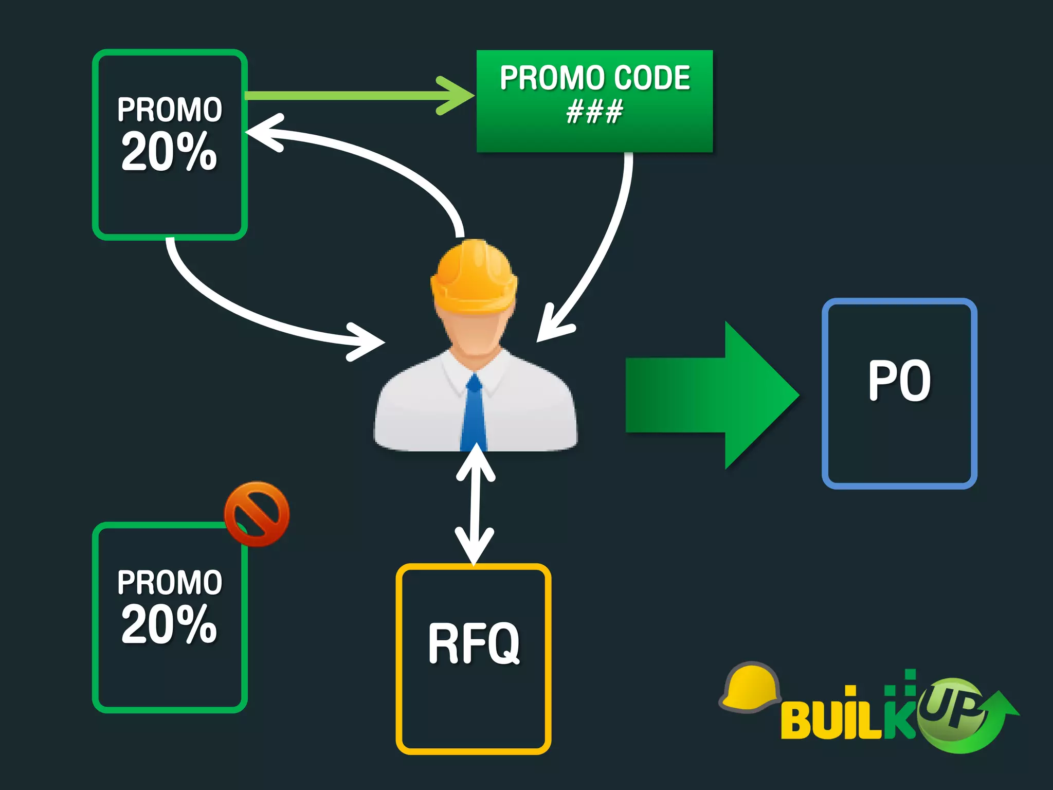 PROMO CODE
PROMO ###
20%
PO
PROMO
20% RFQ