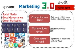 Human SpiritMarketing???????
???????3
Communications
???????
Multi-Channels-> Omni Channels
Content->Context Marketing
Communities
?????
Social Networking
CSR
Commerce
???????
Right time -> Real Time
Lifetime Value
Social Media
Good Governance
Green Marketing
CSV,CEM
 