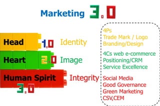 Marketing
4Ps
Trade Mark / Logo
Branding/Design
4Cs web e-commerce
Positioning/CRM
Service Excellence
Social Media
Good Governance
Green Marketing
CSV,CEM
Head Identity
Heart Image
Human Spirit Integrity
 