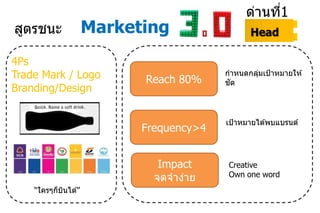 HeadMarketing
4Ps
Trade Mark / Logo
Branding/Design
???????
???????1
Reach 80%
???????????????????? ?
???
Frequency>4
?????????? ?????????
Impact
????????
Creative
Own one word
??????????? ?
 