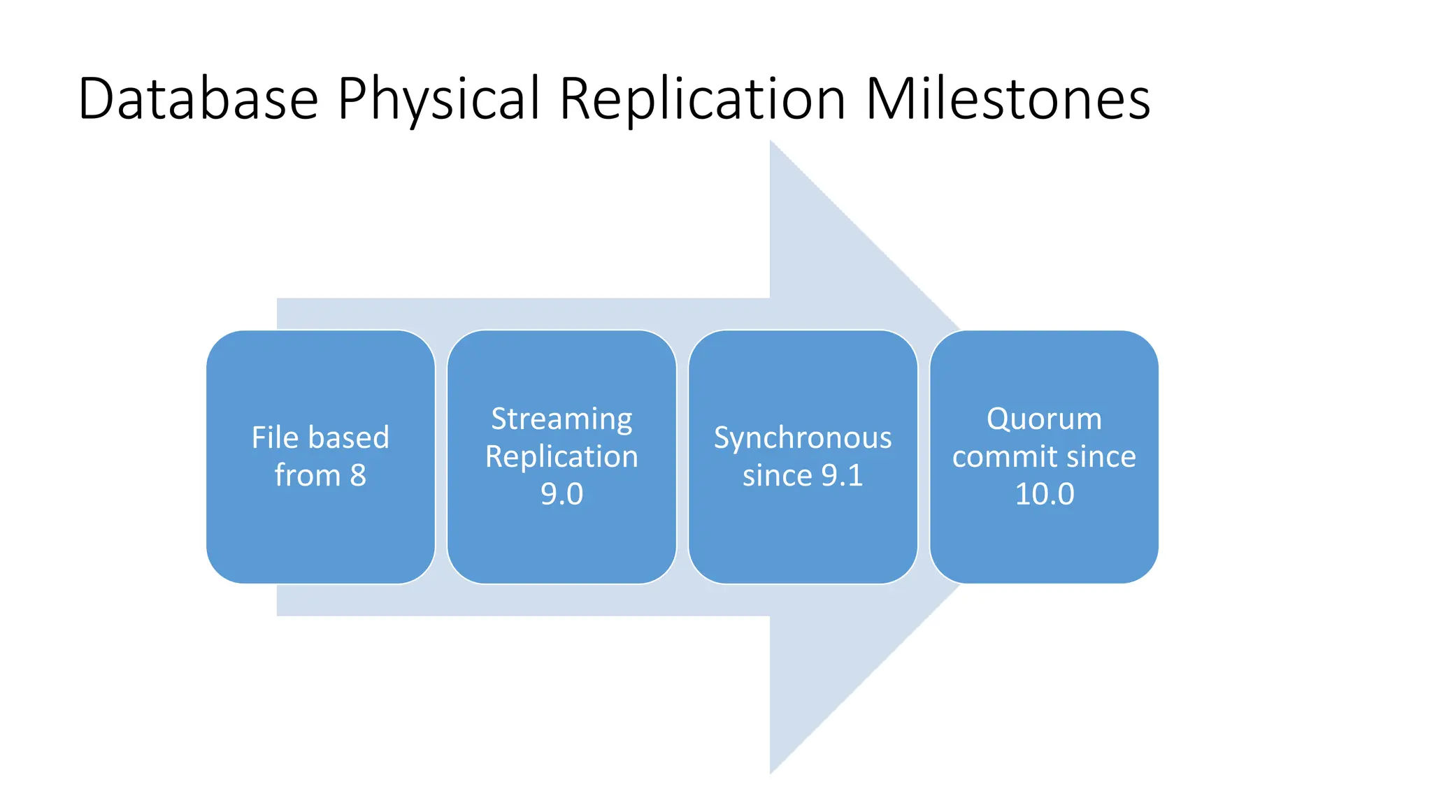 Database Physical Replication Milestones
File based
from 8
Streaming
Replication
9.0
Synchronous
since 9.1
Quorum
commit since
10.0
 