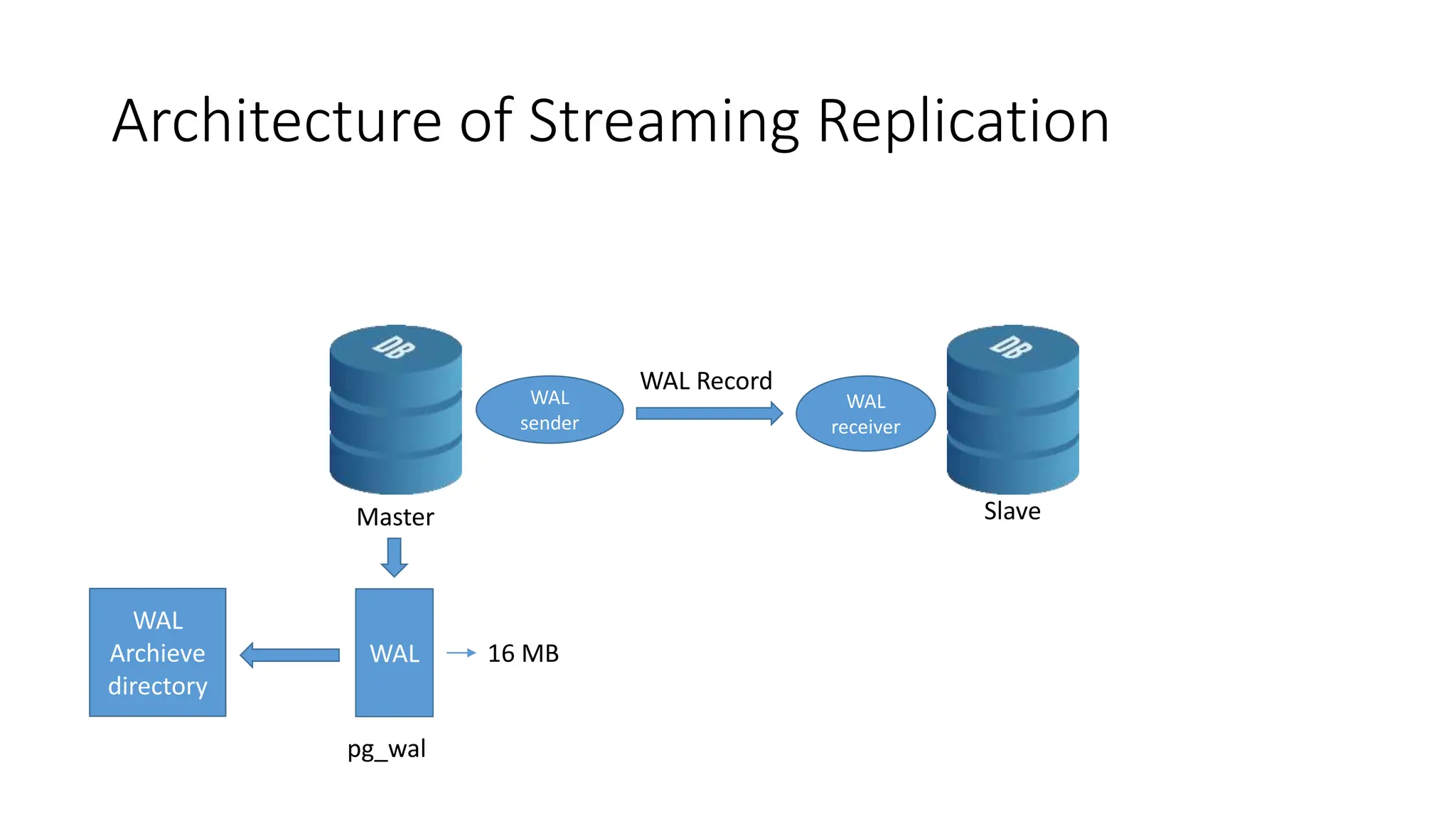 Architecture of Streaming Replication
Master Slave
WAL
WAL
sender
WAL
receiver
WAL Record
16 MB
pg_wal
WAL
Archieve
directory
 