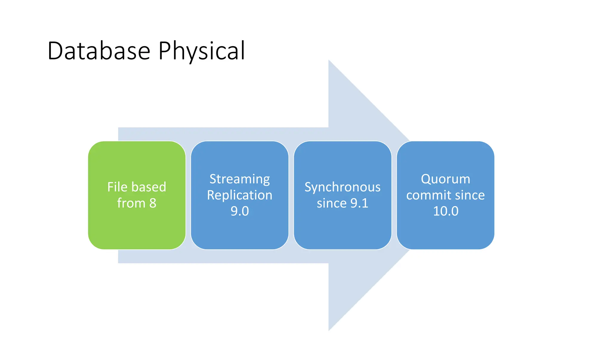 Database Physical
File based
from 8
Streaming
Replication
9.0
Synchronous
since 9.1
Quorum
commit since
10.0
 