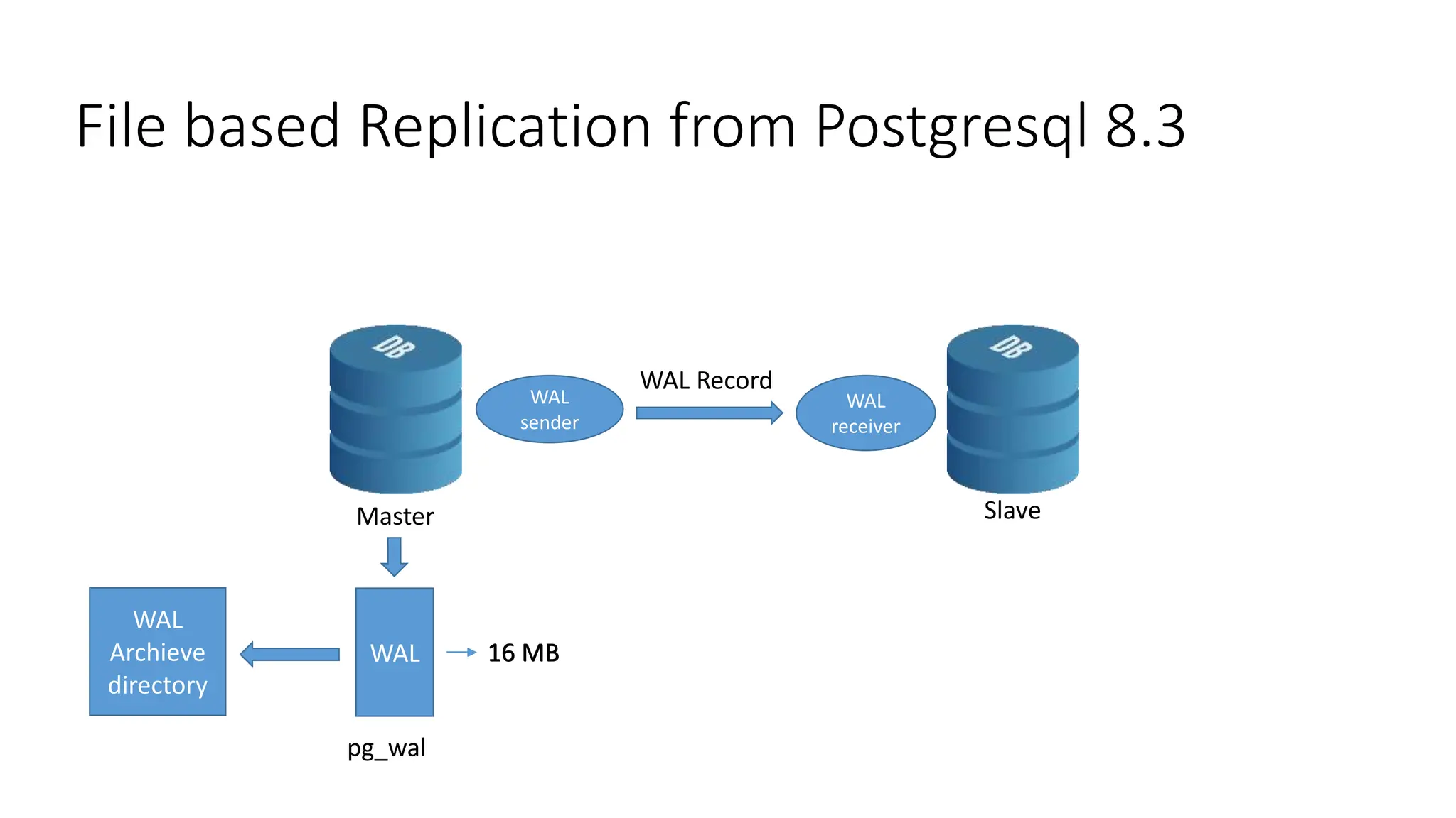 File based Replication from Postgresql 8.3
Master Slave
WAL
WAL
sender
WAL
receiver
WAL Record
16 MB
pg_wal
WAL
Archieve
directory
WAL 16 MB
 