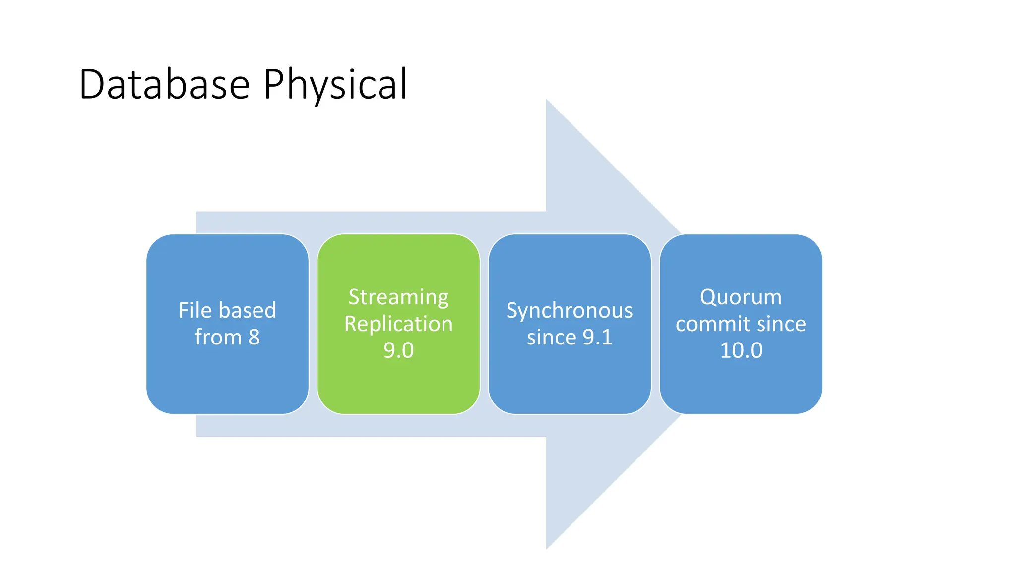 Database Physical
File based
from 8
Streaming
Replication
9.0
Synchronous
since 9.1
Quorum
commit since
10.0
 