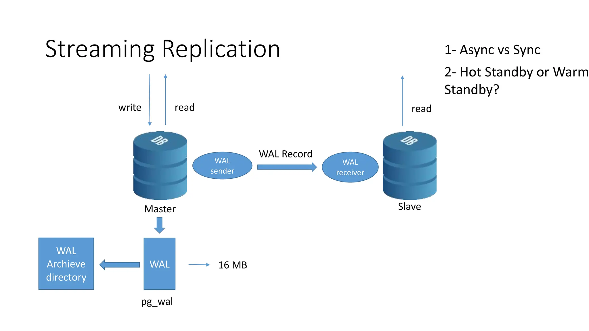Streaming Replication
Master Slave
WAL
WAL
sender
WAL
receiver
WAL Record
16 MB
1- Async vs Sync
2- Hot Standby or Warm
Standby?
read
write read
pg_wal
WAL
Archieve
directory
 
