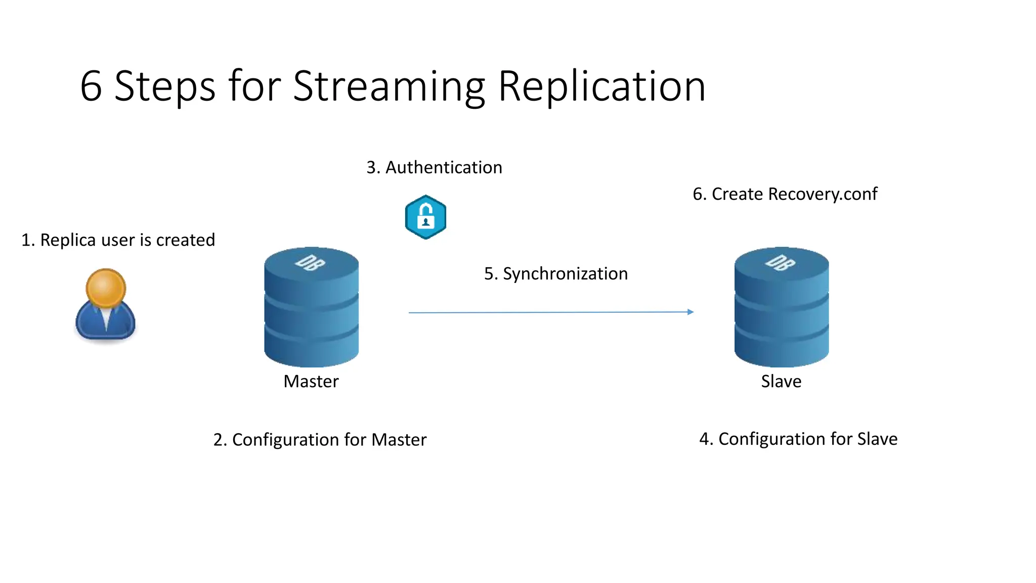 6 Steps for Streaming Replication
Master Slave
1. Replica user is created
2. Configuration for Master
3. Authentication
4. Configuration for Slave
5. Synchronization
6. Create Recovery.conf
 