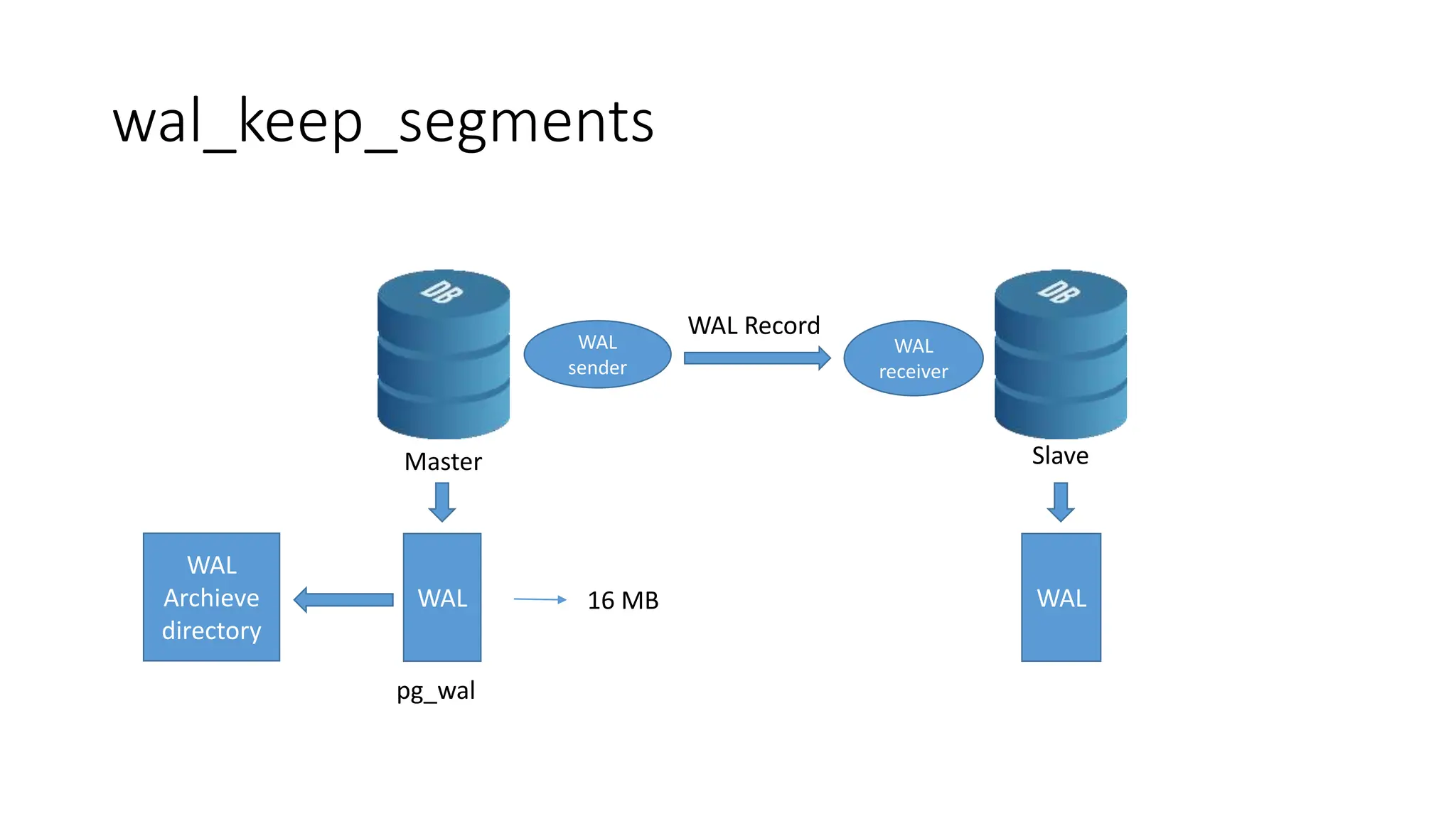 wal_keep_segments
Master Slave
WAL WAL
WAL
sender
WAL
receiver
WAL Record
16 MB
pg_wal
WAL
Archieve
directory
 