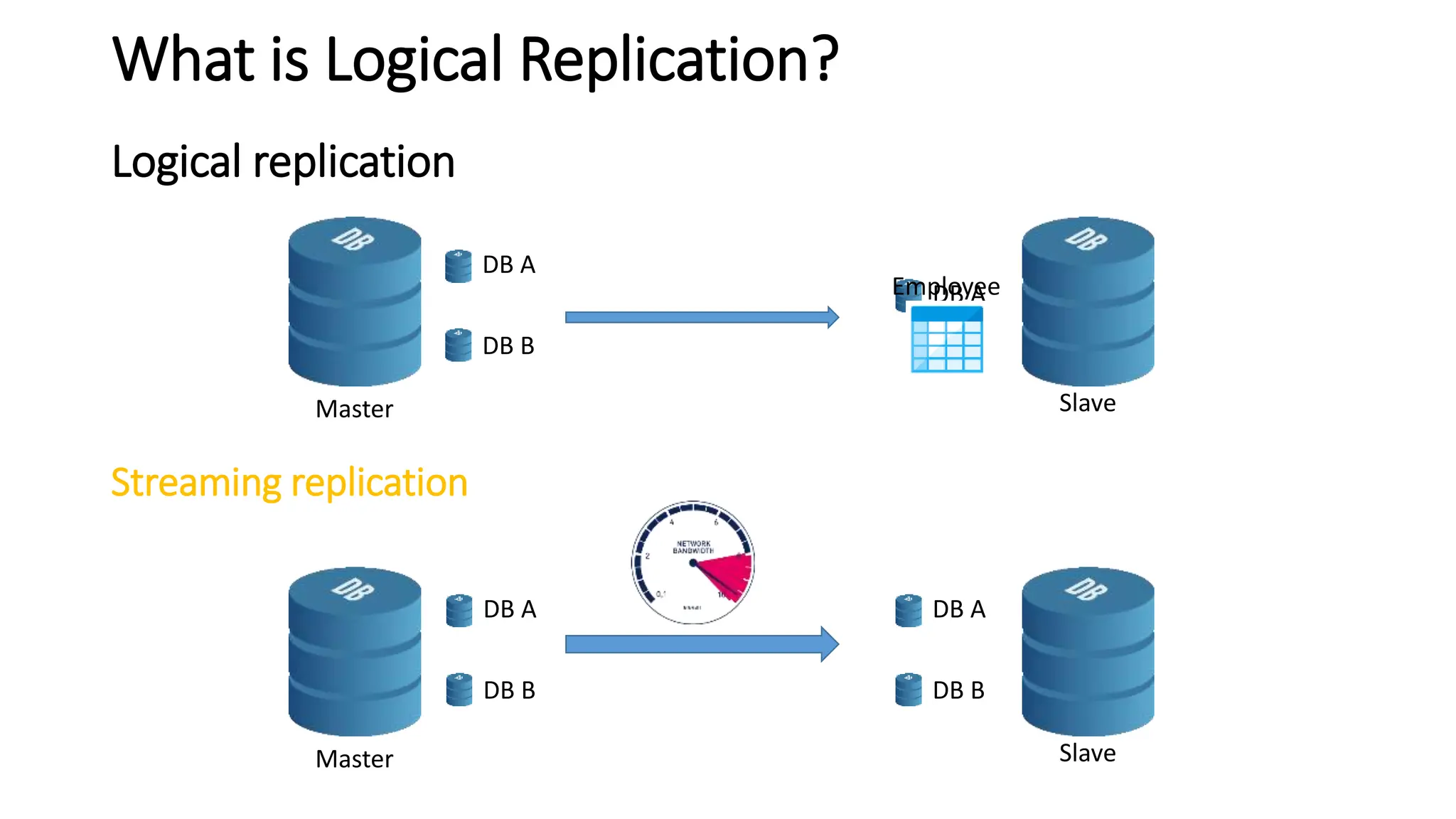 Logical replication
Master Slave
Streaming replication
Master Slave
DB A
DB B
DB A
DB B
DB A
DB B
DB A
Employee
What is Logical Replication?
 