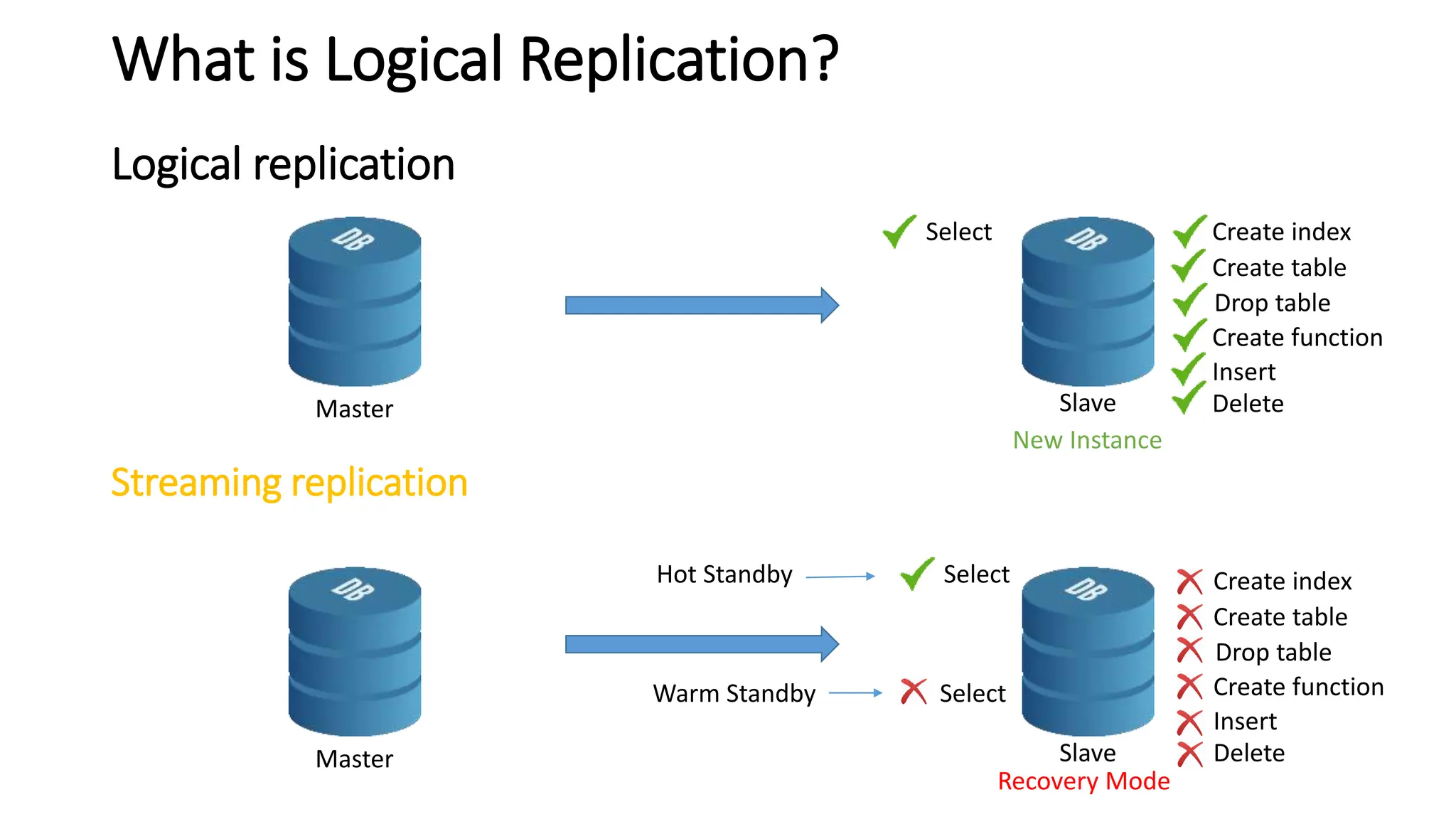 Master Slave
Streaming replication
Master Slave
Recovery Mode
Create index
Create table
Drop table
Create function
Insert
Delete
Select
Hot Standby
Select
Warm Standby
New Instance
Create index
Create table
Drop table
Create function
Insert
Delete
Select
What is Logical Replication?
Logical replication
 