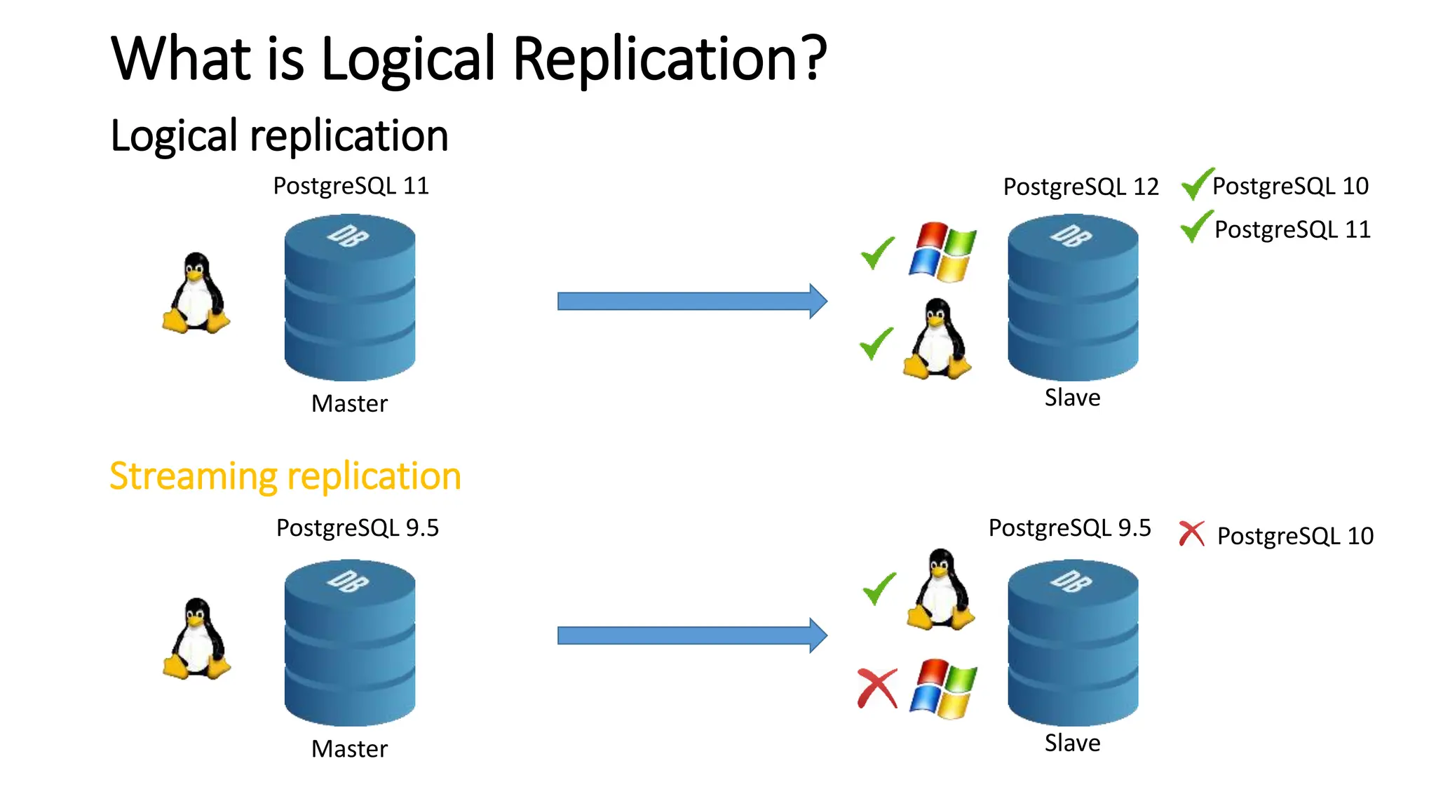 Master Slave
Streaming replication
Master Slave
PostgreSQL 9.5 PostgreSQL 9.5
PostgreSQL 11 PostgreSQL 12
PostgreSQL 10
PostgreSQL 10
PostgreSQL 11
What is Logical Replication?
Logical replication
 