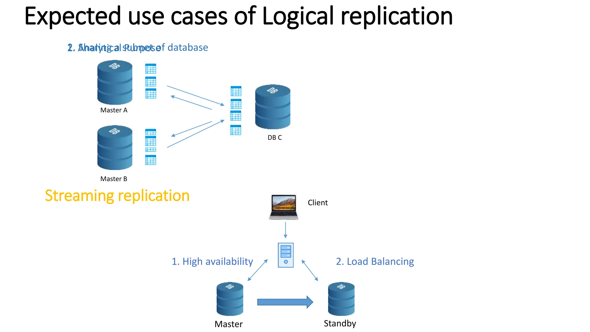Expected use cases of Logical replication
Streaming replication Client
1. High availability 2. Load Balancing
Master Standby
1. Analytical Purpose
Master A
Master B
DB C
2. Sharing a subnet of database
 