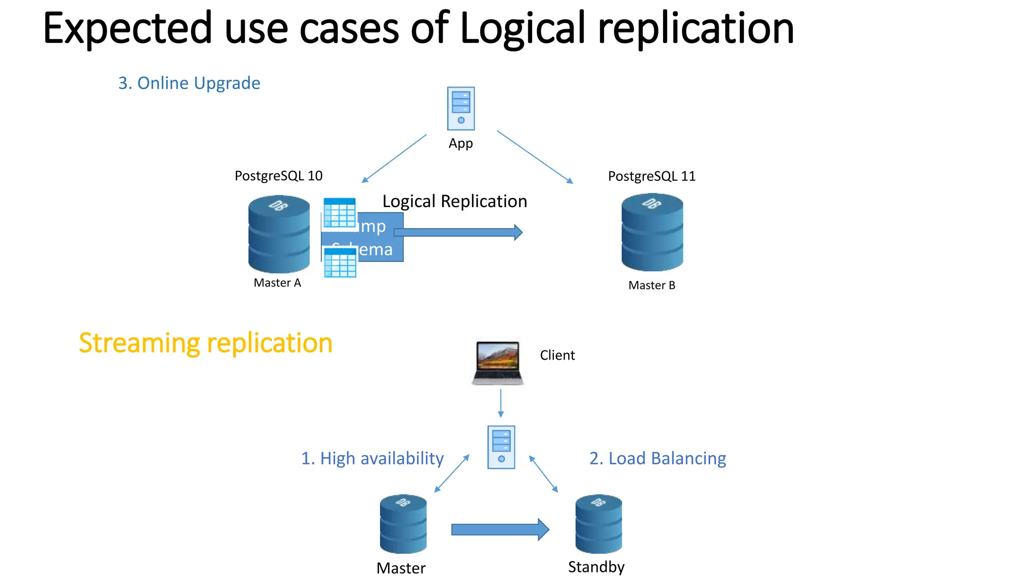Expected use cases of Logical replication
Streaming replication Client
1. High availability 2. Load Balancing
Master Standby
Master A Master B
3. Online Upgrade
PostgreSQL 10 PostgreSQL 11
App
Dump
Schema
Logical Replication
 