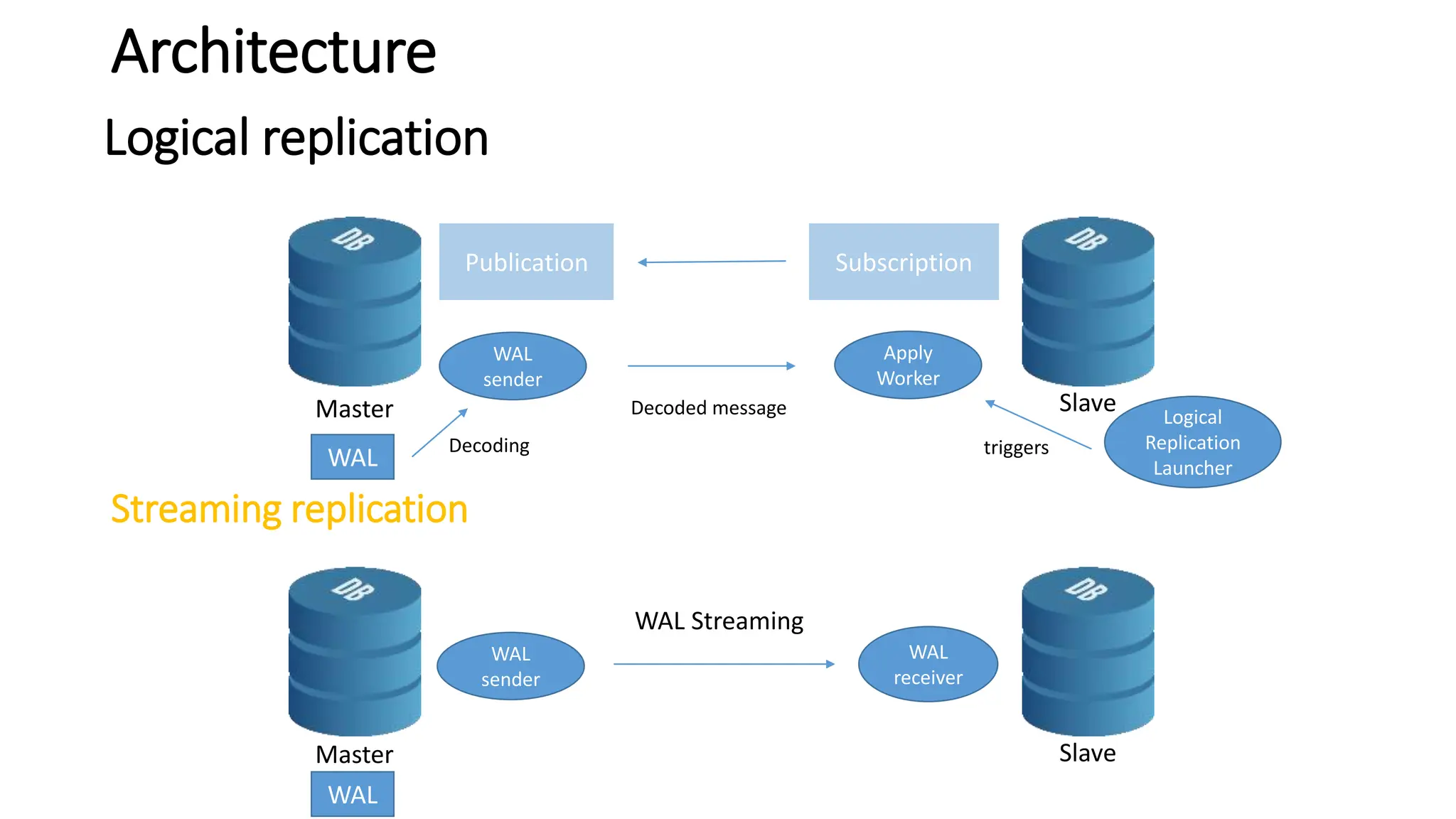 Logical replication
Master Slave
Streaming replication
Master Slave
WAL
sender
WAL
receiver
WAL Streaming
WAL
sender
Publication Subscription
Apply
Worker
WAL
WAL
Decoding
Decoded message Logical
Replication
Launcher
triggers
Architecture
 