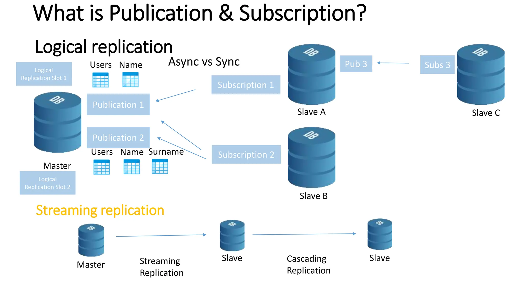 What is Publication & Subscription?
Streaming replication
Master
Slave Slave
Streaming
Replication
Cascading
Replication
Slave A
Slave B
Publication 2
Publication 1
Subscription 2
Master
Subscription 1
Pub 3
Slave C
Subs 3
Users Name
Users Name Surname
Async vs Sync
Logical replication
Logical
Replication Slot 1
Logical
Replication Slot 2
 