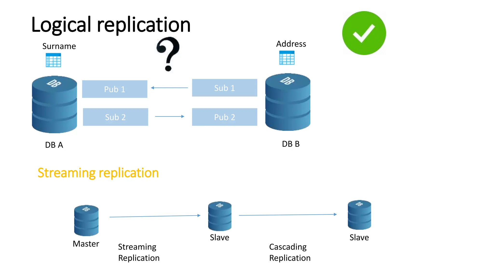 Logical replication
Streaming replication
Master
Slave Slave
Streaming
Replication
Cascading
Replication
DB A
Sub 1
Pub 1
Surname
DB B
Address
Pub 2
Sub 2
 