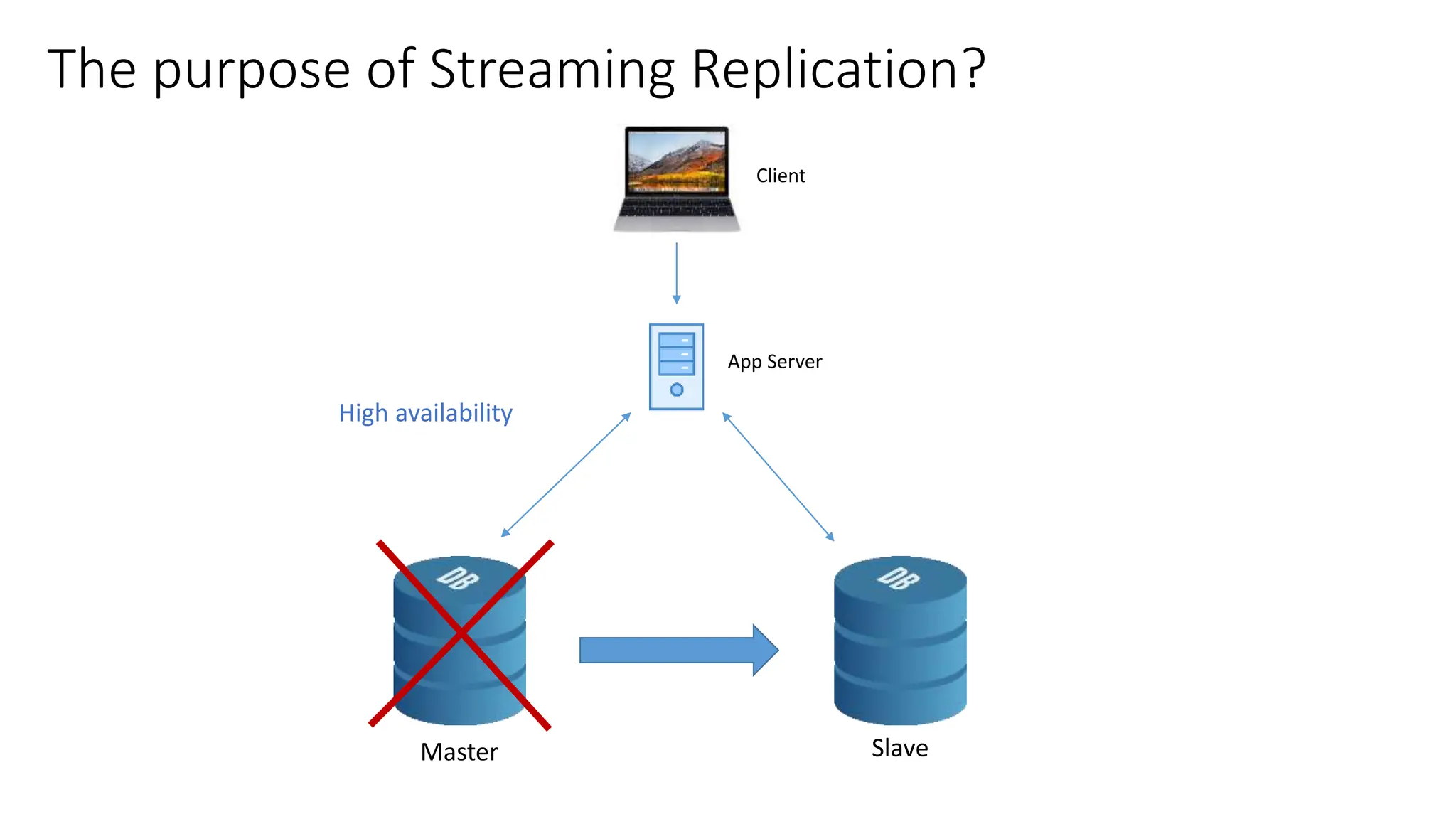 The purpose of Streaming Replication?
High availability
App Server
Client
Master Slave
 