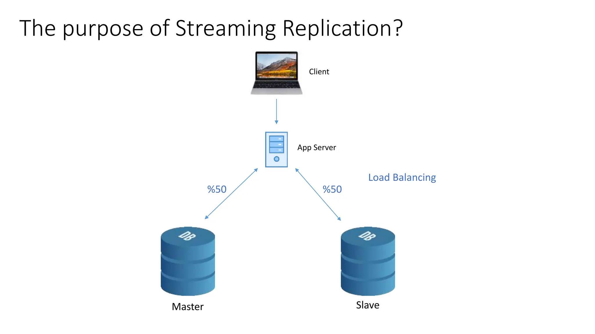 The purpose of Streaming Replication?
Load Balancing
App Server
Client
Master Slave
%50 %50
 