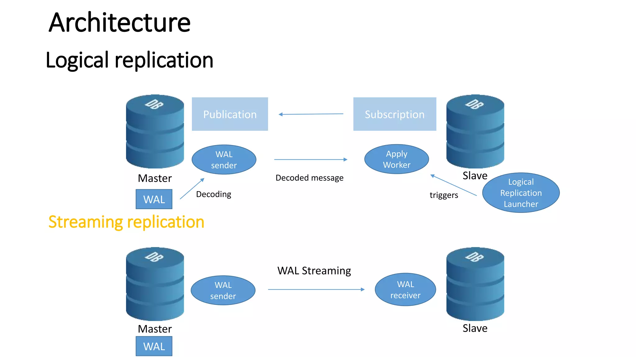 Built in physical and logical replication in postgresql-Firat Gulec | PPT