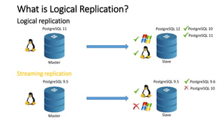 Built in physical and logical replication in postgresql-Firat Gulec | PPTX