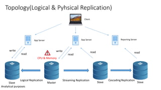 Built in physical and logical replication in postgresql-Firat Gulec | PPTX