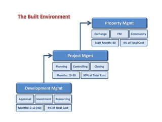Development Mgmt
Project Mgmt
Property Mgmt
Exchange FM Community
Planning Controlling Closing
Appraisal Investment Resourcing
Months: 0-12 (40) 4% of Total Cost
Start Month: 40 4% of Total Cost
Months: 13-39 90% of Total Cost
 