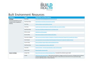 Built Environment Resources
Category Type Hyperlink and Description
ASTHMA
estimatinghealthcareand
related costs of pediatric
Asthma
Cost Data CDC pediatric asthma aggregatedcosts and per ER visit
HealthcareData CDC findings onlostdays ofschooldueto asthma
Cost Data CDC fact sheeton costofasthma inthe US
Cost Data Health CareCostInstitutereporton 2010-2013health carecosts for children
HealthcareData Overview of HealthcareRelated Stats for US Children 2014
ROI Calculator AHRQAsthma ROI calculator
Success Story MA Improves Quality ofLife for Children with Asthma
Evaluation Guidance AAP Community Asthma Initiative: Evaluation ofa Quality Improvement Programfor Comprehensive Asthma
Cost Analysis Cost Analysis for Community-Based CaseManagement InterventionProgram for Pediatric Asthma
Success Story Phone Call-Back Program Reduces Asthma Related ER Visits
HealthcareData Trends in HospitalStays for Asthma,2000-2010
Cost Data PediatricAsthma -Asthma Costs Nationally,Locally, and Personally
GeneralInfo Global Burden ofAsthma 2014
FOOD SYSTEMS Sample Plan State ofVermont Farm-to-PlateFoodSystem Plan –Exampleofthecollective impact model
Toolkit USDAUrban Agriculture Toolkit - helps urban and small farms navigatemorethan70resources, including technicalassistance
and financing opportunities.It also includes information on best practices and check lists for start-ups andearly-stage
producers planning outdoor orindooroperations.
Portal Healthy Food Access Portal -This tool (fromPolicy Link) is a resourceto identify strategies and funding to increase access to
healthyfoods in your community,including linkages to funding strategies.
 