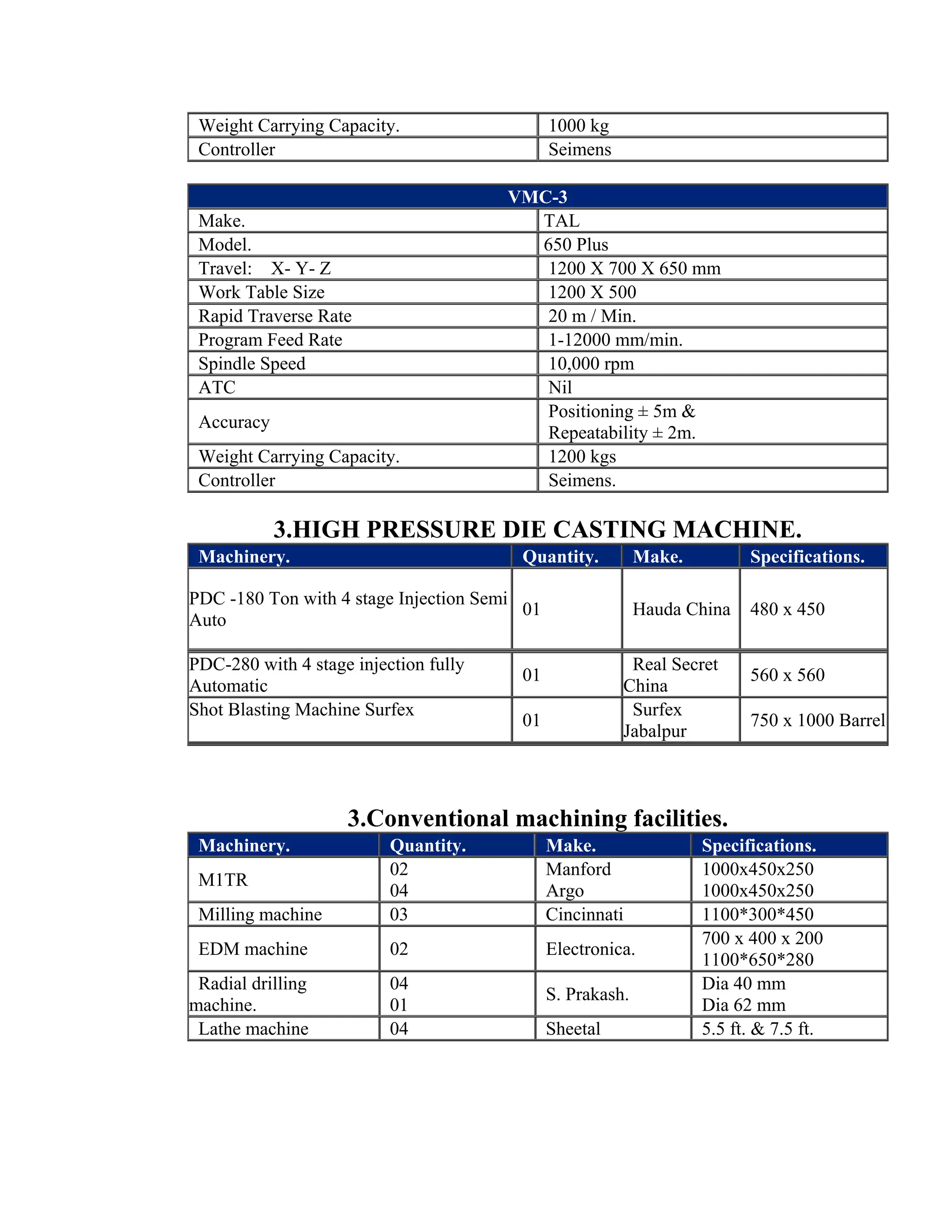 Weight Carrying Capacity.                    1000 kg
 Controller                                   Seimens

                                       VMC-3
 Make.                                   TAL
 Model.                                  650 Plus
 Travel: X- Y- Z                          1200 X 700 X 650 mm
 Work Table Size                          1200 X 500
 Rapid Traverse Rate                      20 m / Min.
 Program Feed Rate                        1-12000 mm/min.
 Spindle Speed                            10,000 rpm
 ATC                                      Nil
                                          Positioning ± 5m &
 Accuracy
                                          Repeatability ± 2m.
 Weight Carrying Capacity.                1200 kgs
 Controller                               Seimens.

            3.HIGH PRESSURE DIE CASTING MACHINE.
 Machinery.                             Quantity.           Make.         Specifications.

PDC -180 Ton with 4 stage Injection Semi
                                         01                 Hauda China   480 x 450
Auto

PDC-280 with 4 stage injection fully                     Real Secret
                                        01                                560 x 560
Automatic                                               China
Shot Blasting Machine Surfex                             Surfex
                                        01                                750 x 1000 Barrel
                                                        Jabalpur



                    3.Conventional machining facilities.
 Machinery.               Quantity.           Make.                 Specifications.
                          02                  Manford               1000x450x250
 M1TR
                          04                  Argo                  1000x450x250
 Milling machine          03                  Cincinnati            1100*300*450
                                                                    700 x 400 x 200
 EDM machine              02                  Electronica.
                                                                    1100*650*280
 Radial drilling          04                                        Dia 40 mm
                                              S. Prakash.
machine.                  01                                        Dia 62 mm
 Lathe machine            04                  Sheetal               5.5 ft. & 7.5 ft.
 