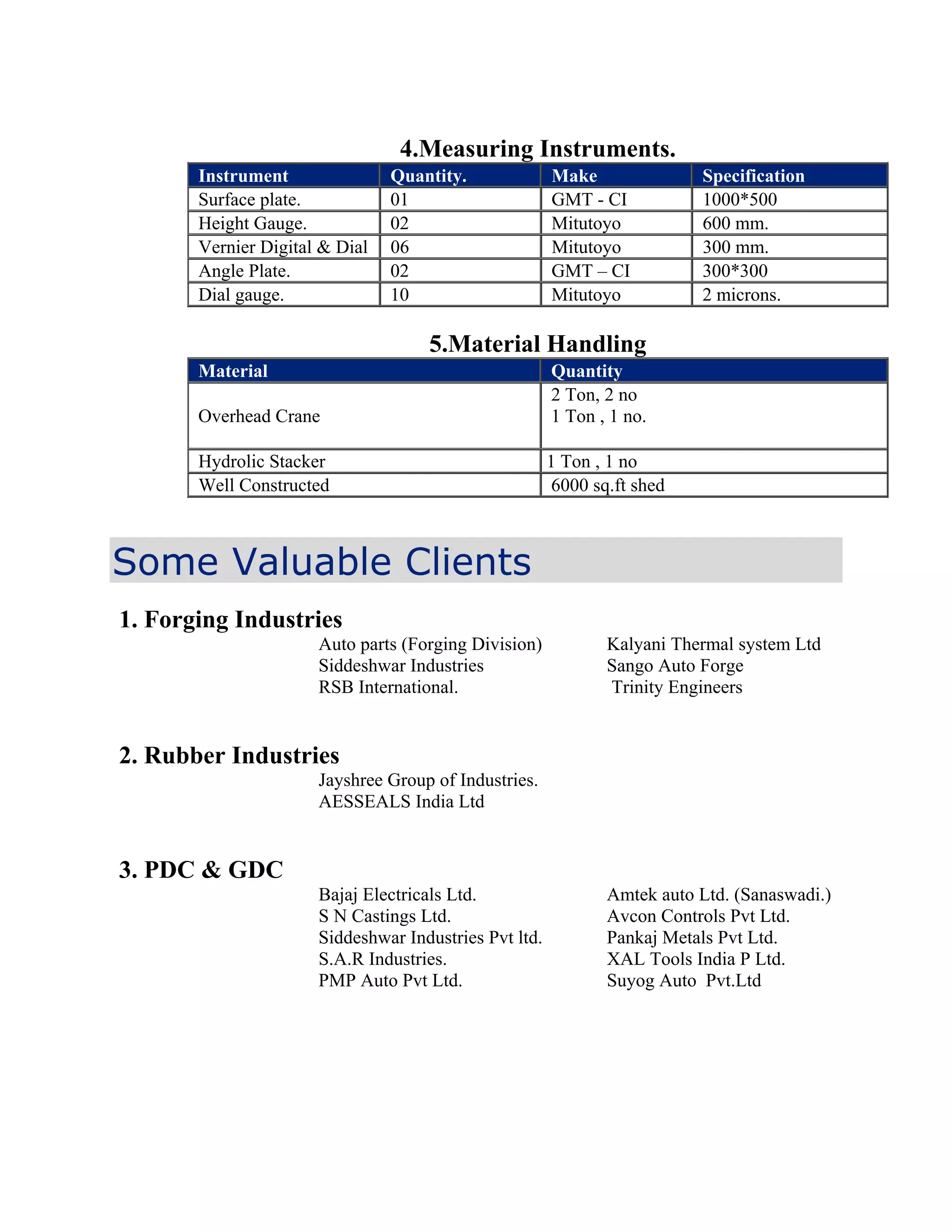 4.Measuring Instruments.
           Instrument               Quantity.              Make               Specification
           Surface plate.           01                     GMT - CI           1000*500
           Height Gauge.            02                     Mitutoyo           600 mm.
           Vernier Digital & Dial   06                     Mitutoyo           300 mm.
           Angle Plate.             02                     GMT – CI           300*300
           Dial gauge.              10                     Mitutoyo           2 microns.

                                        5.Material Handling
           Material                                        Quantity
                                                           2 Ton, 2 no
           Overhead Crane                                  1 Ton , 1 no.

           Hydrolic Stacker                                1 Ton , 1 no
           Well Constructed                                 6000 sq.ft shed
 


Some Valuable Clients
    1. Forging Industries
                          Auto parts (Forging Division)            Kalyani Thermal system Ltd
                          Siddeshwar Industries                    Sango Auto Forge
                          RSB International.                       Trinity Engineers


    2. Rubber Industries
                          Jayshree Group of Industries.
                          AESSEALS India Ltd


    3. PDC & GDC
                          Bajaj Electricals Ltd.                   Amtek auto Ltd. (Sanaswadi.)
                          S N Castings Ltd.                        Avcon Controls Pvt Ltd.
                          Siddeshwar Industries Pvt ltd.           Pankaj Metals Pvt Ltd.
                          S.A.R Industries.                        XAL Tools India P Ltd.
                          PMP Auto Pvt Ltd.                        Suyog Auto Pvt.Ltd
 

 

 
 