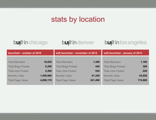 stats by location

launched – october of 2010
Total Members

soft launched – november of 2012
16,820

Total Members

1,380

soft launched – january of 2013
Total Members

1,180

Total Blogs Posted

6,280

Total Blogs Posted

440

Total Blogs Posted

300

Total Jobs Posted

2,390

Total Jobs Posted

530

Total Jobs Posted

220

Monthly Visits

1,406,980

Monthly Visits

Total Page Views

4,856,170

Total Page Views

61,350
241,490

Monthly Visits
Total Page Views

43,650
174,680

 