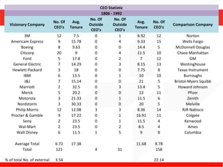 CEO Statistic
                                                     1806 - 1992
                                               No. Of       No. Of
                             No. Of    Avg.                            Avg.    No. Of
  Visionary Company                            Outside      Outside                     Comparison Company
                             CEO's    Tenure                          Tenure   CEO's
                                                CEO's        CEO's
           3M                 12       7.5        0            1       8.92     12              Norton
   Americam Express            9      15.78       0            4       9.33     15           Wells Fargo
        Boeing                 8       9.63       0            0       14.4      5       McDonnell Douglas
        Citicorp              20        9         0            4       11.5     10       Chase Manhattan
          Ford                 5       17.8       0            2         7      12               GM
    General Electric           7      14.29       0            3       8.15     13          Westinghouse
    Hewlett-Packard            3        18        0            0       7.75      8        Texas Instrument
          IBM                  6       13.5       0            1        10      10            Burroughs
           J&J                 7      15.14       0            0        21       5      Bristol-Myers Squibb
       Marriott                2       32.5       0            3       13.4      5        Howard Johnson
         Merck                 5       20.2       0            0        13      11              Pfizer
       Motorola                3      21.33       0            1       11.5      6              Zenith
      Nordstorm                3      30.33       0            0        20       5             Melville
     Philip Morris            12      12.08       3            3       8.36     14           RJR Nabisco
   Procter & Gamble            9      17.22       0            1      16.91     11             Colgate
          Sony                 2       23.5       0            1       11.5      4            Kenwood
       Wal-Mart                2       23.5       0            2       8.5       4              Ames
      Walt Disney              6       11.5       1            5         9       8            Columbia

     Average Total            6.72    17.38                           11.68     8.78
         Total                121                 4           31                158

% of total No. of external    3.54                                             22.14
 