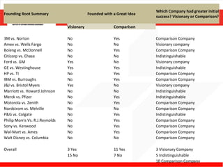 Which Company had greater initial
Founding Root Summary                        Founded with a Great Idea
                                                                         success? Visionary or Comparison?

                                 Visionary                Comparison

3M vs. Norton                    No                       Yes            Comparison Company
Amex vs. Wells Fargo             No                       No             Visionary company
Boieng vs. McDonnell             No                       Yes            Comparison Company
Citicorp vs. Chase               No                       No             Indistinguishable
Ford vs. GM                      Yes                      No             Visionary company
GE vs. Westinghouse              Yes                      Yes            Indistinguishable
HP vs. TI                        No                       Yes            Comparison Company
IBM vs. Burroughs                No                       Yes            Comparison Company
J&J vs. Bristol Myers            Yes                      No             Visionary company
Marriott vs. Howard Johnson      No                       No             Indistinguishable
Merck vs. Pfizer                 No                       Yes            Indistinguishable
Motorola vs. Zenith              No                       Yes            Comparison Company
Nordstrom vs. Melville           No                       No             Comparison Company
P&G vs. Colgate                  No                       Yes            Indistinguishable
Philip Morris Vs. R.J.Reynolds   No                       Yes            Comparison Company
Sony vs. Kenwood                 No                       Yes            Comparison Company
Wal-Mart vs. Ames                No                       Yes            Comparison Company
Walt Disney vs. Columbia         No                       No             Comparison Company

Overall                          3 Yes                    11 Yes         3 Visionary Company
                                 15 No                    7 No           5 Indistinguishable
                                                                         10 Comparison Company
 
