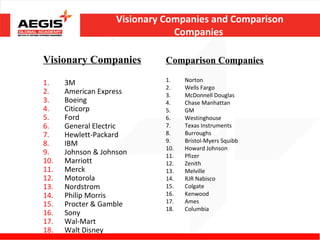Visionary Companies and Comparison
                                Companies

Visionary Companies           Comparison Companies
                              1.    Norton
1.    3M
                              2.    Wells Fargo
2.    American Express        3.    McDonnell Douglas
3.    Boeing                  4.    Chase Manhattan
4.    Citicorp                5.    GM
5.    Ford                    6.    Westinghouse
6.    General Electric        7.    Texas Instruments
7.    Hewlett-Packard         8.    Burroughs
8.    IBM                     9.    Bristol-Myers Squibb
                              10.   Howard Johnson
9.    Johnson & Johnson       11.   Pfizer
10.   Marriott                12.   Zenith
11.   Merck                   13.   Melville
12.   Motorola                14.   RJR Nabisco
13.   Nordstrom               15.   Colgate
14.   Philip Morris           16.   Kenwood
15.   Procter & Gamble        17.   Ames
                              18.   Columbia
16.   Sony
17.   Wal-Mart
18.   Walt Disney
 