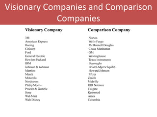 Visionary Companies and Comparison
            Companies
    Visionary Company   Comparison Company
    3M                  Norton
    American Express    Wells Fargo
    Boeing              McDonnell Douglas
    Citicorp            Chase Manhattan
    Ford                GM
    General Electric    Westinghouse
    Hewlett-Packard     Texas Instruments
    IBM                 Burroughs
    Johnson & Johnson   Bristol-Myers Squibb
    Marriott            Howard Johnson
    Merck               Pfizer
    Motorola            Zenith
    Nordstrom           Melville
    Philip Morris       RJR Nabisco
    Procter & Gamble    Colgate
    Sony                Kenwood
    Wal-Mart            Ames
    Walt Disney         Columbia
 