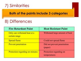 7) Similarities
Fire Retardant Paint Heat Resistant Paint
Only can withstand heat at a
certain range
Withstand large amount of heat
Spread flame Could not spread flame
Prevent penetration Did not prevent penetration
(paper)
Protection regarding on minutes Protection regarding on
temperatures
Both of the paints include 3 categories
8) Differences
 