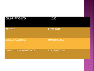 COLOR FAVORITO             ROJO



DEFECTO                   INPACIENTE



COMIDA FAVORITA           HAMBURGUESA



CUALIDAD MAS IMPORTANTE   COLABORADORA
 