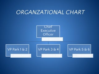 ORGANZATIONAL CHART
Chief
Executive
Officer
Dato’ Ignatius Jee
VP Park 1 & 2
Vincent Foong
VP Park 3 & 4
Caleb Soh Er Wen
VP Park 5 & 6
Chia Ly Vier
 