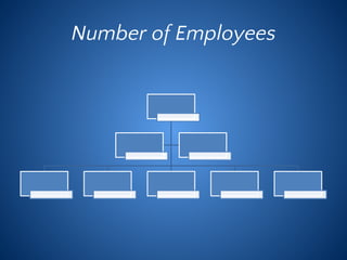 Number of Employees
 
