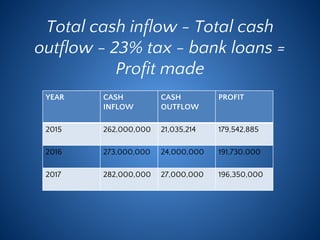 Total cash inflow - Total cash
outflow - 23% tax - bank loans =
Profit made
YEAR CASH
INFLOW
CASH
OUTFLOW
PROFIT
2015 262,000,000 21,035,214 179,542,885
2016 273,000,000 24,000,000 191,730,000
2017 282,000,000 27,000,000 196,350,000
 