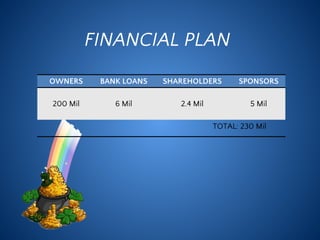 FINANCIAL PLAN
OWNERS BANK LOANS SHAREHOLDERS SPONSORS
200 Mil 6 Mil 2.4 Mil 5 Mil
TOTAL: 230 Mil
 