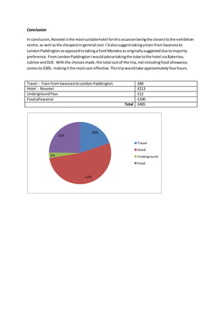 Conclusion
In conclusion, Novotel isthe mostsuitablehotel forthisoccasion beingthe closesttothe exhibition
centre,as well asthe cheapestingeneral cost.I’dalsosuggesttakingatrain fromSwanseato
LondonPaddington asopposedtotakinga Ford Mondeoas originallysuggesteddue tomajority
preference. FromLondonPaddingtonIwouldadvisetakingthe tube tothe hotel viaBakerloo,
Jubilee andDLR. Withthe choicesmade,the total costof the trip,not includingfood allowance,
comesto £305, makingitthe most cost effective.Thistripwouldtake approximatelyfourhours.
Travel - Train fromSwanseatoLondon Paddington £80
Hotel - Novotel £213
UndergroundPass £12
Foodallowance £100
Total £405
20%
52%
3%
25%
Travel
Hotel
Underground
Food
 