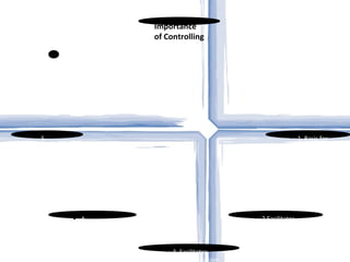 Importance of Controlling 1. Basis for Future action 2.Facilitates Decision-making 3. Facilitates Decentralization 4. Facilitates Coordination 5. Improves Efficiency 6.  