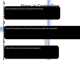 Steps in Controlling Step: 01 Establishment of standards Step: 01 Establishment of standards Step: 02 Measurement of Actual Performance Step: 02 Measurement of Actual Performance Step: 03 Comparison of Actual Performance with the standards Step: 03 Comparison of Actual Performance with the standards Step: 04 Corrective Action where Required Step: 04 Corrective Action where Required 