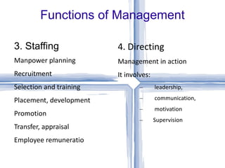Functions of Management 3. Staffing Manpower planning Recruitment Selection and training Placement, development Promotion Transfer, appraisal Employee remuneratio 4. Directing Management in action It involves: leadership, communication, motivation  Supervision 