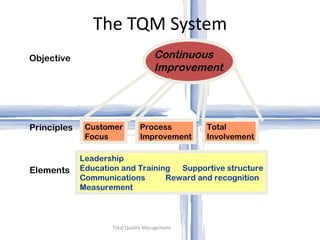 The TQM System Total Quality Management Customer Focus Process Improvement Total Involvement Leadership Education and Training  Supportive structure Communications  Reward and recognition Measurement Continuous Improvement Objective Principles Elements 