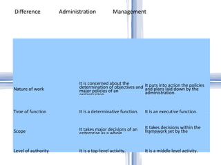 Difference    Administration  Management Nature of work It is concerned about the determination of objectives and major policies of an organization. It puts into action the policies and plans laid down by the administration. Type of function It is a determinative function. It is an executive function. Scope It takes major decisions of an enterprise as a whole. It takes decisions within the framework set by the administration. Level of authority It is a top-level activity. It is a middle level activity. 