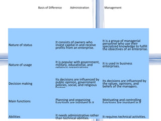 Basis of Difference  Administration  Management Nature of status It consists of owners who invest capital in and receive profits from an enterprise. It is a group of managerial personnel who use their specialized knowledge to fulfill the objectives of an enterprise. Nature of usage It is popular with government, military, educational, and religious organizations. It is used in business enterprises. Decision making Its decisions are influenced by public opinion, government policies, social, and religious factors. Its decisions are influenced by the values, opinions, and beliefs of the managers. Main functions  Planning and organizing functions are involved in it. Motivating and controlling functions are involved in it. Abilities It needs administrative rather than technical abilities. It requires technical activities. 