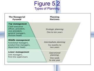 Figure 5.2 Types of Planning 