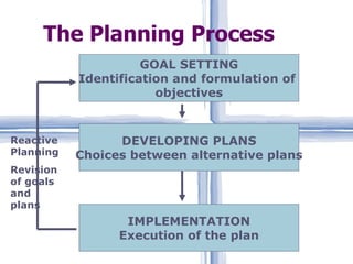 The Planning Process GOAL SETTING Identification and formulation of  objectives DEVELOPING PLANS Choices between alternative plans IMPLEMENTATION Execution of the plan Reactive Planning Revision of goals and plans 