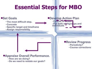 Essential Steps for MBO Set Goals The most difficult step . Concrete Specific target and timeframe Assign responsibility Develop Action Plan Course of action For both workgroups and individuals Review Progress Periodicity? Course corrections Appraise Overall Performance. How are we doing? Do we need to restate our goals? 